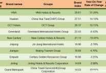 Meadin Report: the Development of China’s Domestic High-end Hotels Brands in December, 2014