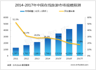 2014-2017年中国在线旅游市场趋势预测