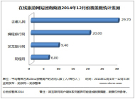 12月份主要在线旅游网站团购频道覆盖数监测报告
