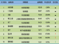 2014年12月中国酒店业经济型品牌发展报告