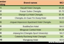 Regional Hotel Comment Index Analysis Report of Chengdu Area in December, 2014