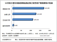 12月份主要在线旅游网站酒店预定业务覆盖数监测