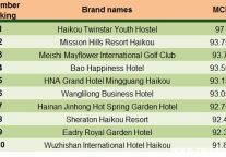 Regional Hotel Comment Index Analysis Report of Haikou Area in December, 2014