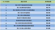 2014年12月海口地区酒店舆情分析报告