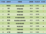 2014年12月中国酒店业品牌报告综述 