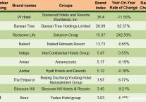 Meadin Report: the Development of China’s Boutique Hotels Brands in December, 2014