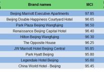 Regional Hotel Comment Index Analysis Report of Beijing Area in January, 2015