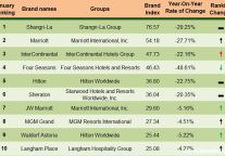 Meadin Report: the Development of International Hotels Brands in China in January, 2015