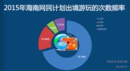 2015海南出境游市场调查分析报告