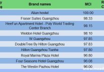 Regional Hotel Comment Index Analysis Report of Guangdong Area in January, 2015