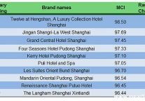 Regional Hotel Comment Index Analysis Report of Shanghai Area in January, 2015