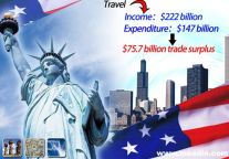 International Travelers to the U.S. Spent a Record $222 billion in 2014