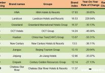 Meadin Report: the Development of China’s Domestic High-end Hotels Brands in January, 2015