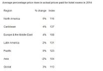 Higher Global Hotel Prices for the Fifth Year in a Row