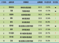 2015年2月中国酒店业国际品牌发展报告