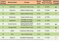 Meadin Report: the Development of China’s Economy Hotels Brands in January, 2015