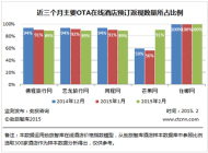 2月份中国在线酒店价格监测分析报告