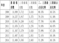 新常态下中档酒店的投资战略