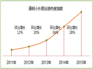 同程：发布2015年清明小长假出游盘点报告