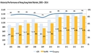 Hong Kong Hotels Hold Steady Performance