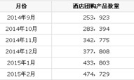 2月美团酒店产品数量环比增长9.4%