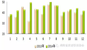2014年度饭店客房收入比统计分析