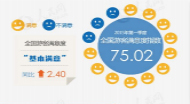 2015年一季度全国游客满意度调查报告 