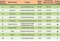Meadin Report: the Development of China’s Economy Hotels Brands in February, 2015
