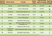 Meadin Report: the Development of China’s Mid-range Hotels Brands in February, 2015