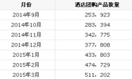 3月美团酒店产品数量环比增长7.7%