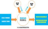 九九收益管理系统如何帮助酒店提升收益？