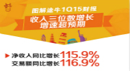 途牛公布2015年第一季度财报