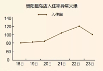 喆啡酒店全国巡展 贵阳石家庄店业绩飙升