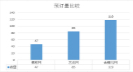 武汉500家酒店在线预订调查