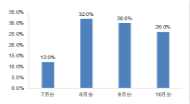 中国资深导游在韩旅游态度调研