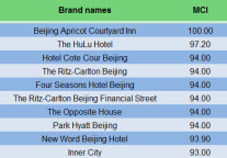 Regional Hotel Comment Index Analysis Report of Beijing Area in June, 2015