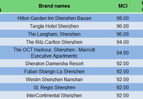 Regional Hotel Comment Index Analysis Report of Shenzhen Area in June, 2015