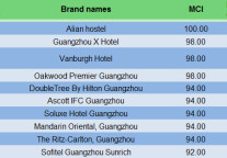 Regional Hotel Comment Index Analysis Report of Guangdong Area in June, 2015