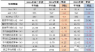 2015年第二季度饭店经营数据统计