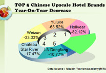 Meadin Report: the Development of Chinese Upscale Hotels Brands in June, 2015