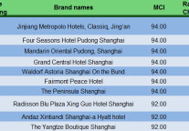 Regional Hotel Comment Index Analysis Report of Shanghai Area in June, 2015
