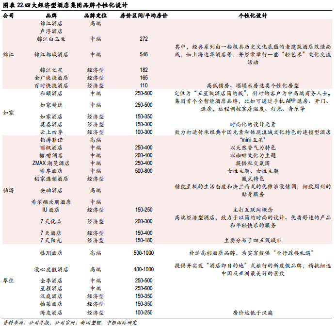 中国经济型酒店行业深度报告