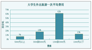 大学生旅游市场发展新趋势分析