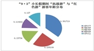 同程旅游发布“9·3”小长假居民出游趋势报告