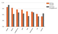Which Hotel Type Is Growing Fastest/Slowest on Facebook