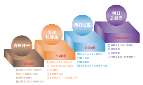 澳门人威尼斯高端酒店如何做好人才培养(图1)