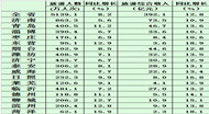 2015年黄金周山东旅游及创收分析