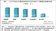 2015年8月份主要在线旅游网站可预订情况报告
