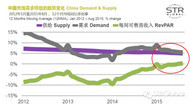 2015年中国酒店业呈现复苏的态势