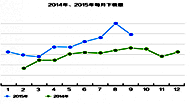 2015前9月旅游APP数据报告